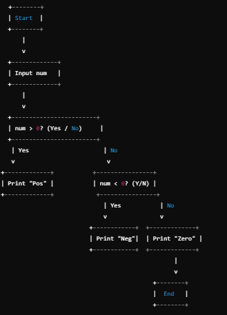 Flowcharts in Hindi 